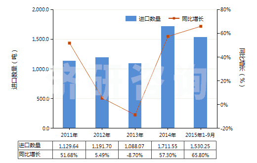 2011-2015年9月中國(guó)板巖（不論是否粗加修整或僅用鋸或其他方法切割成矩形（包括正方形）的板、塊）(HS25140000)進(jìn)口量及增速統(tǒng)計(jì)